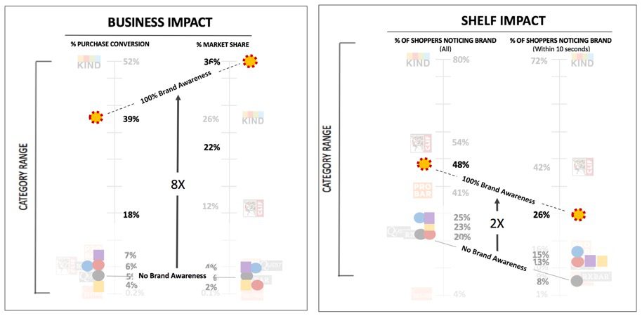 business impact and shelf impact of a brand as seen on v shopper